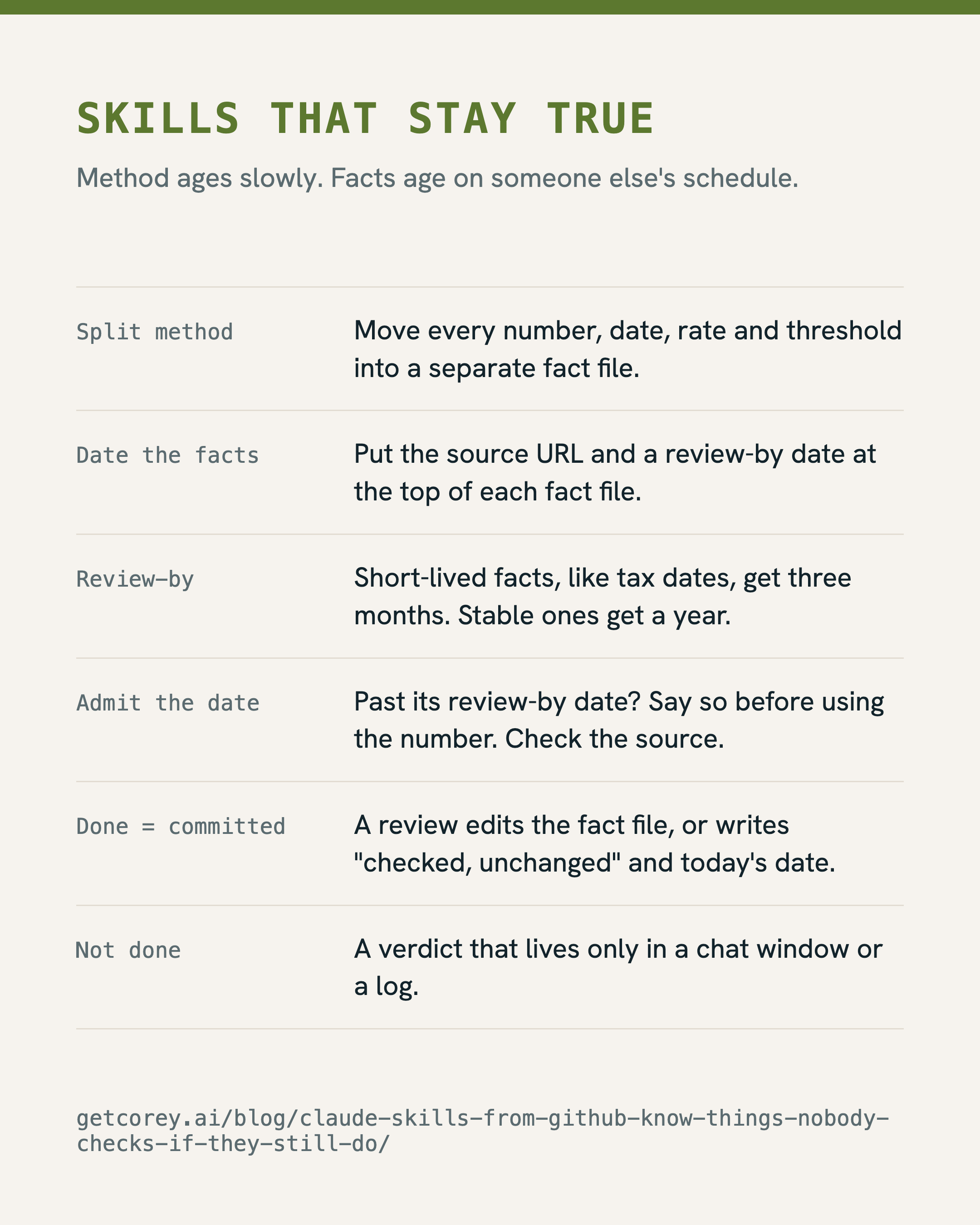 Claude Skills From GitHub Know Things. Nobody Checks If They Still Do. - infographic