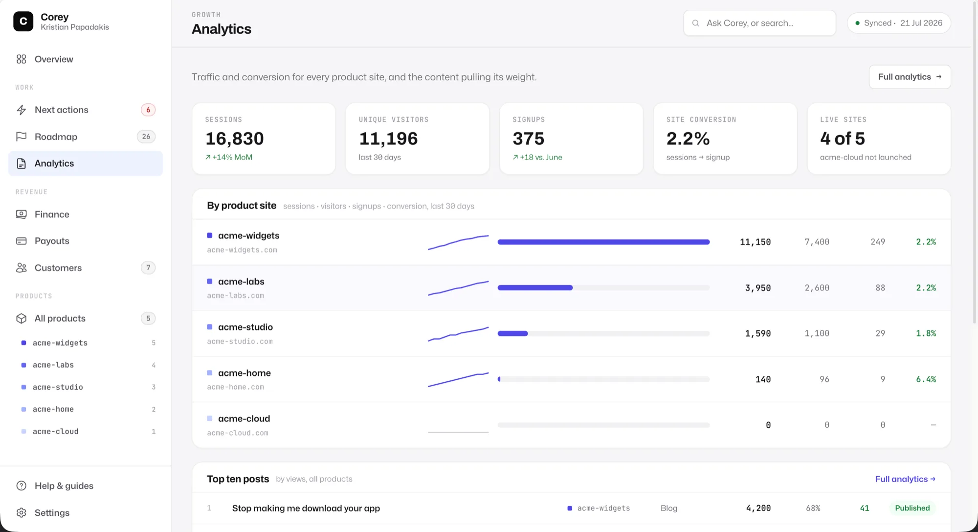 The Command Center Analytics view: sessions, unique visitors, signups and conversion, broken down by product site, plus the top posts by views.