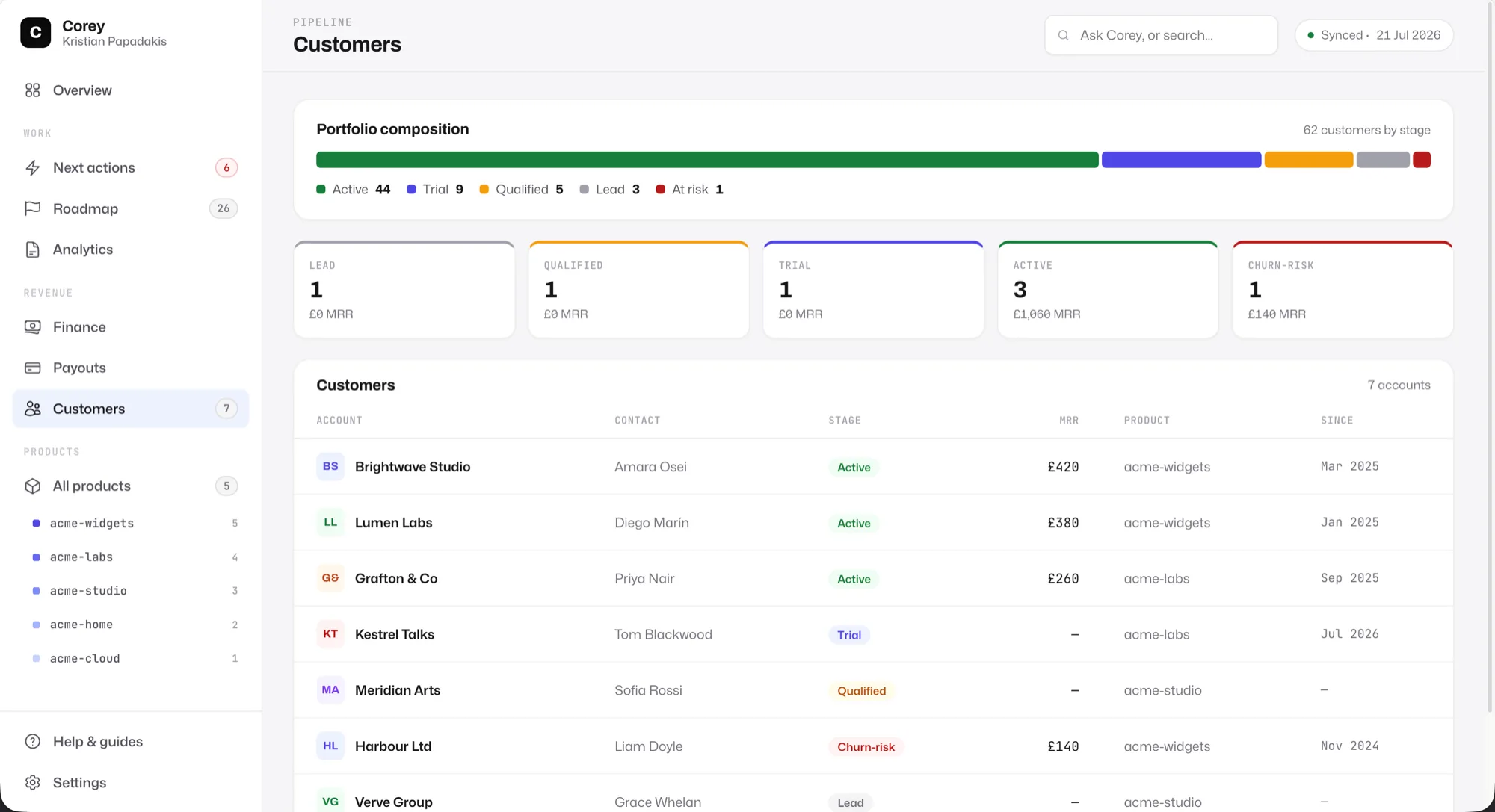 The Command Center Customers view: portfolio composition by stage - active, trial, qualified, lead and at-risk - and a table of every account with contact, stage, MRR and product.